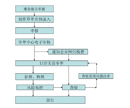 清关1